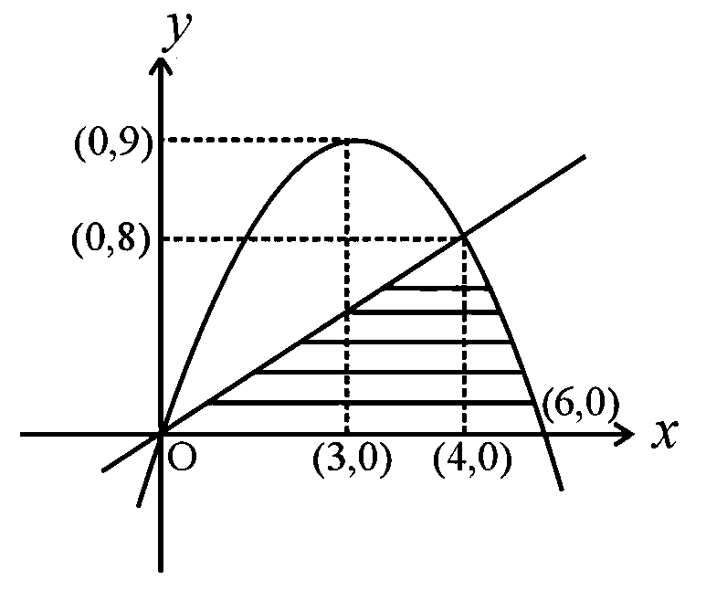 Question diagram: If the area of the region ( x , y ) : 0 ≤ y ≤ min 2 x , 6 x