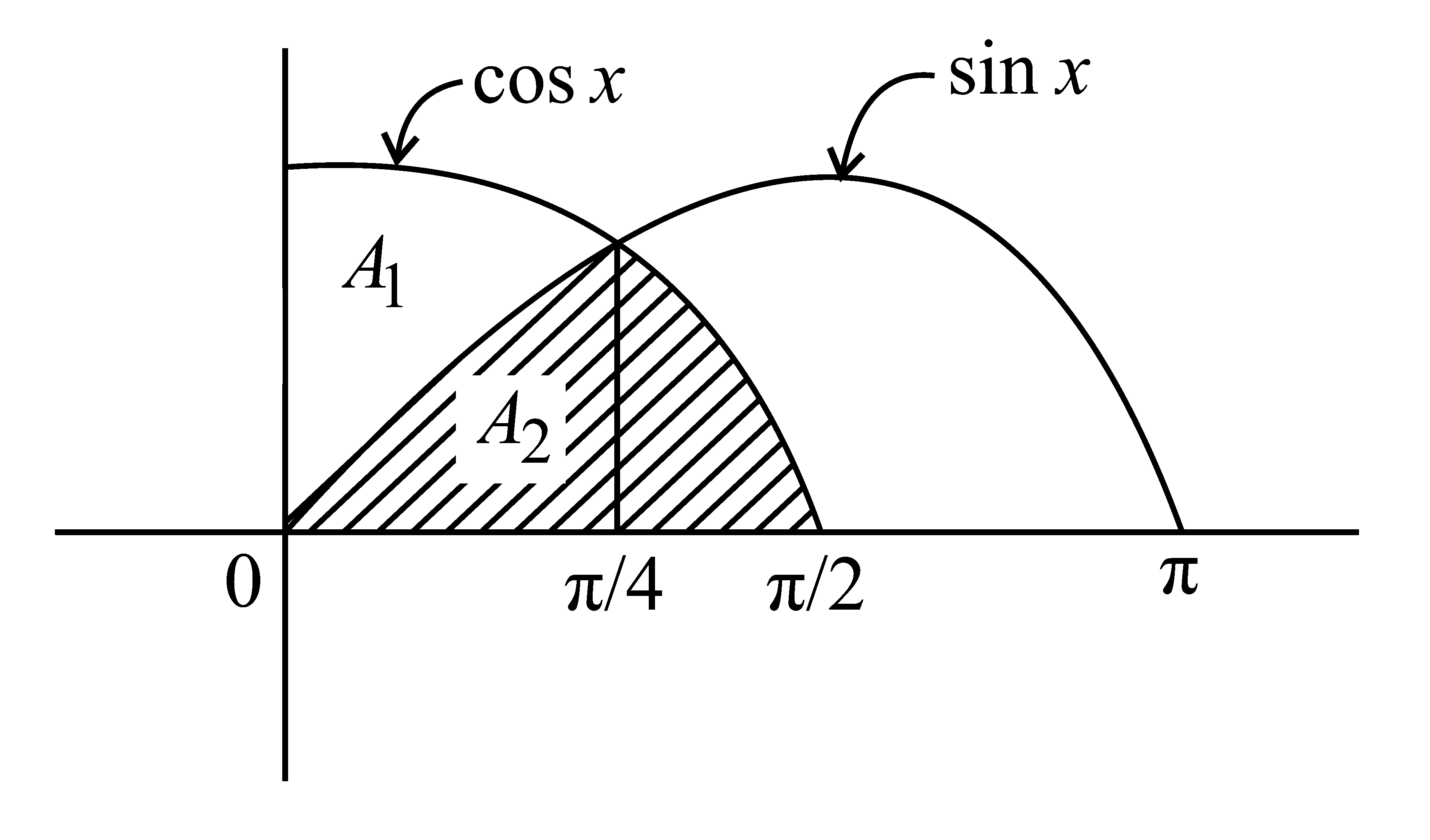 Question diagram: Let A 1 be the area of the region bounded by the curves y =