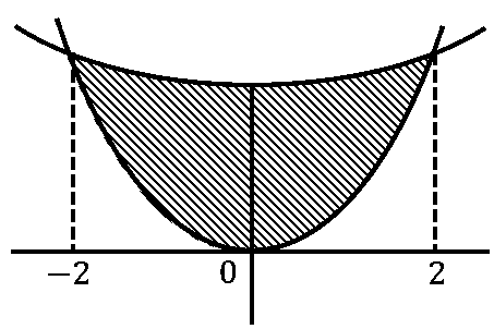 Question diagram: If the area enclosed by the parabolas P 1 : 2 y = 5 x 2 and 