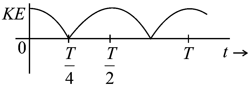 Question diagram: A particle is executing simple harmonic motion with a time p