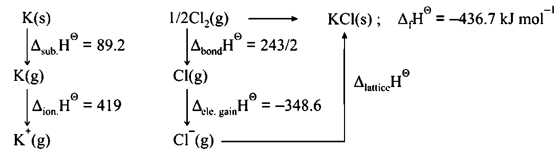 Question diagram: The Born-Haber cycle for KCl is evaluated with the following