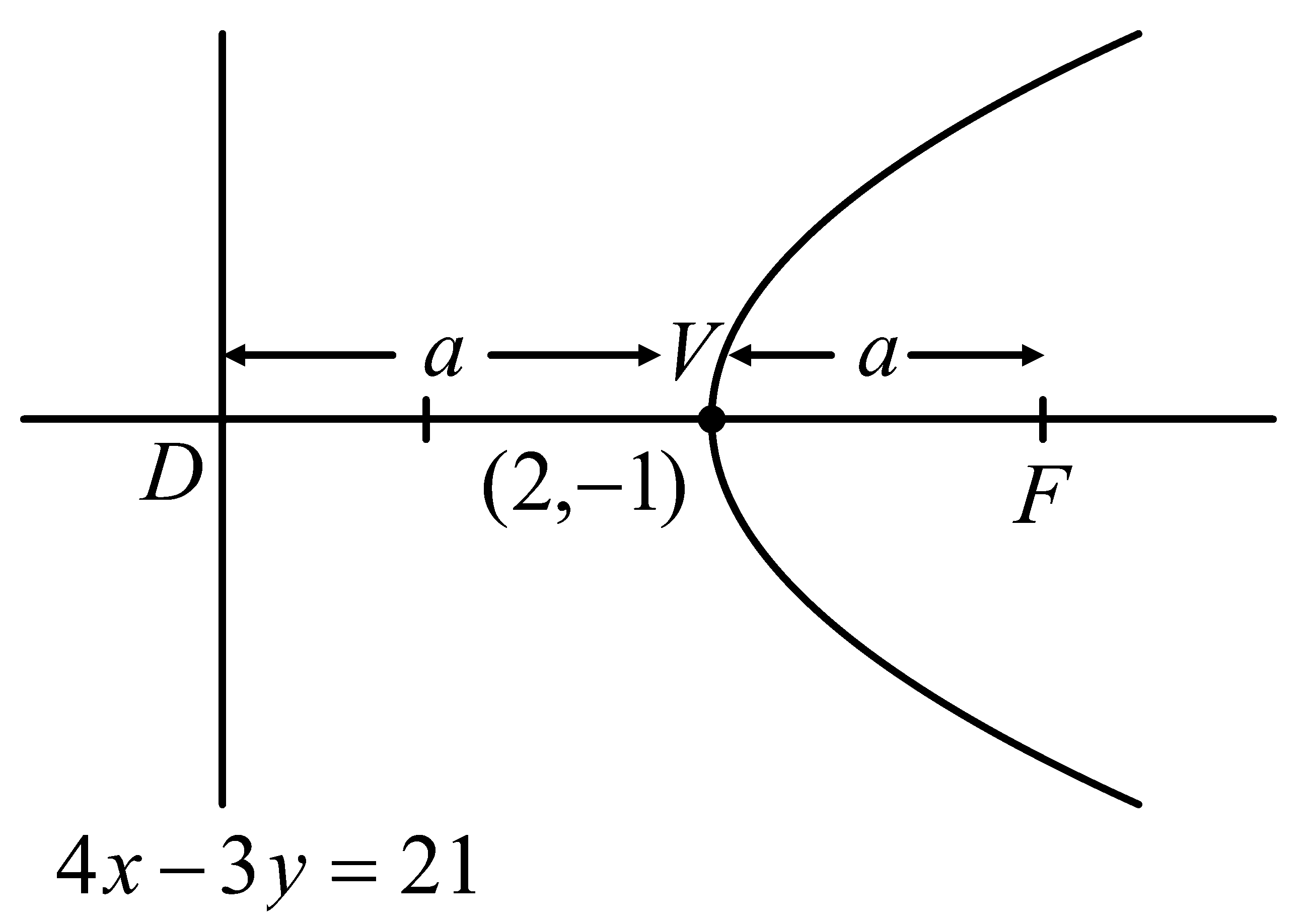Question diagram: If vertex of parabola is 2 , - 1 and equation of its directr