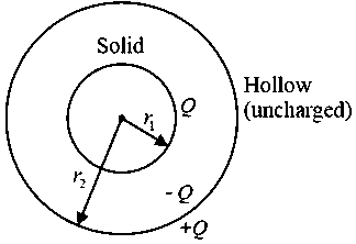 Question diagram: A solid conducting sphere, having a charge Q , is surrounded