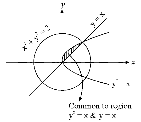 Question diagram: The area of the region (in sq. units), enclosed by the circl