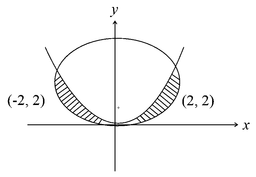 Question diagram: Area of the region x , y : x 2 + y - 2 2 ≤ 4 , x 2 ≥ 2 y is