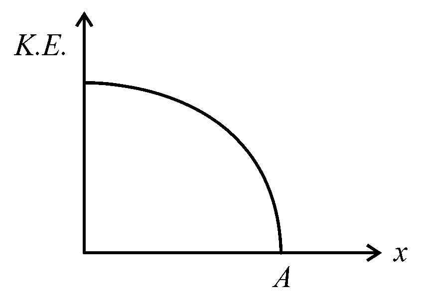 Question diagram: The variation of kinetic energy (KE) of a particle executing