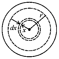 Question diagram: The mass density of a planet of radius R varies with the dis