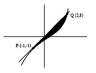 Question diagram: The area of the region enclosed by the curve y = x 3 and its