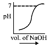 Question diagram: 100 mL of 0 . 1 M HCl is taken in a beaker and to it 100 mL