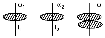 Question diagram: A circular disc of mass M and radius R is rotating about its
