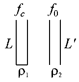 Question diagram: A closed organ pipe of length L and an open organ pipe conta