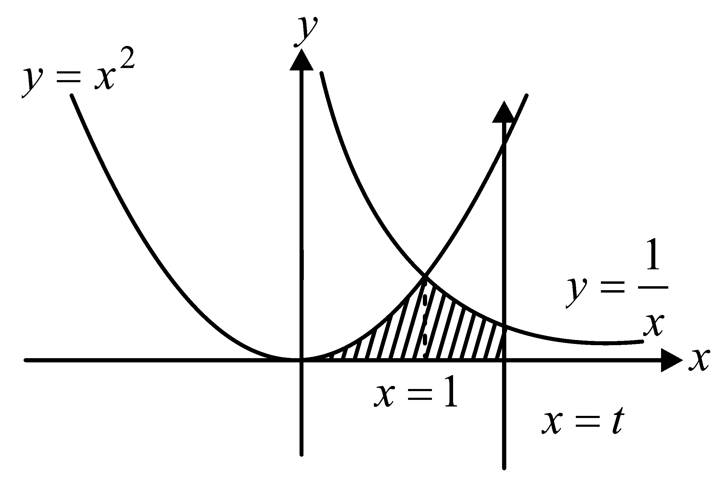 Question diagram: If the area of the region bounded by the curves, y = x 2 , y