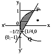Question diagram: The area (in sq. units) of the region described by { ( x , y
