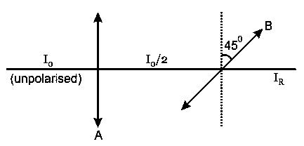 Question diagram: A beam of unpolarised light of intensity I 0 is passed throu