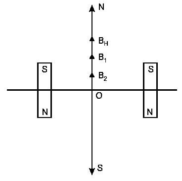 Question diagram: Two short bar magnets of length 1 cm each have magnetic mome