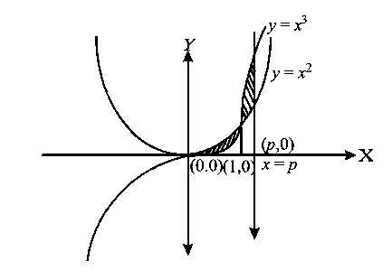 Question diagram: The area enclosed by the curves y = x 2 , y = x 3 , x = 0 an