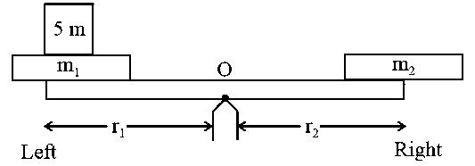 Question diagram: In a physical balance working on the principle of moments, w