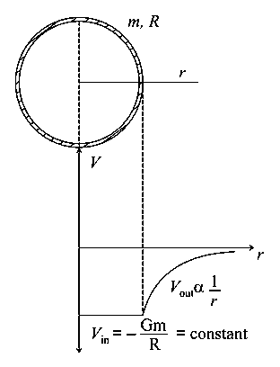 Question diagram: Inside a uniform spherical shell : (a) The gravitational fie