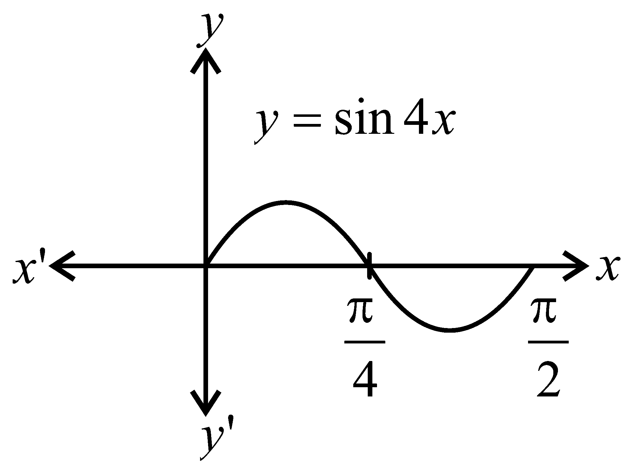 Question diagram: Let f x = sin 4 x + cos 4 x . Then, f is an increasing f