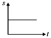 Question diagram: A particle is moving unidirectional on a horizontal plane un