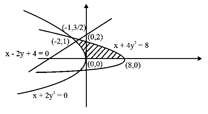 Question diagram: Let the area of the region { ( x , y ) : x - 2 y + 4 ≥ 0 , x