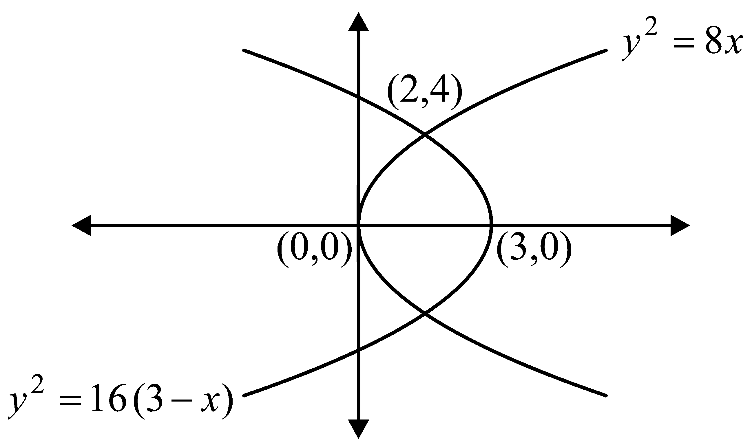 Question diagram: The area of the region bounded by y 2 = 8 x and y 2 = 16 3 -