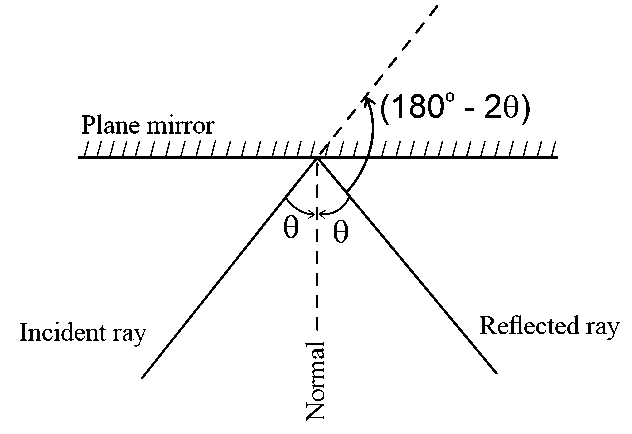 Question diagram: When one light ray is reflected from a plane mirror with 30