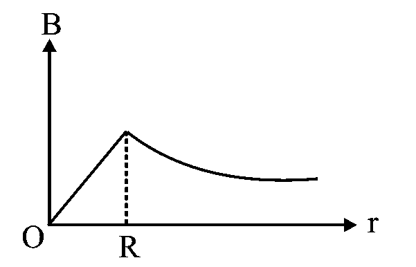 Question diagram: An infinitely long hollow conducting cylinder with radius R