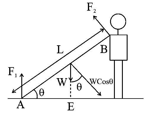 Question diagram: A heavy iron bar of weight 12 kg is having its one end on th