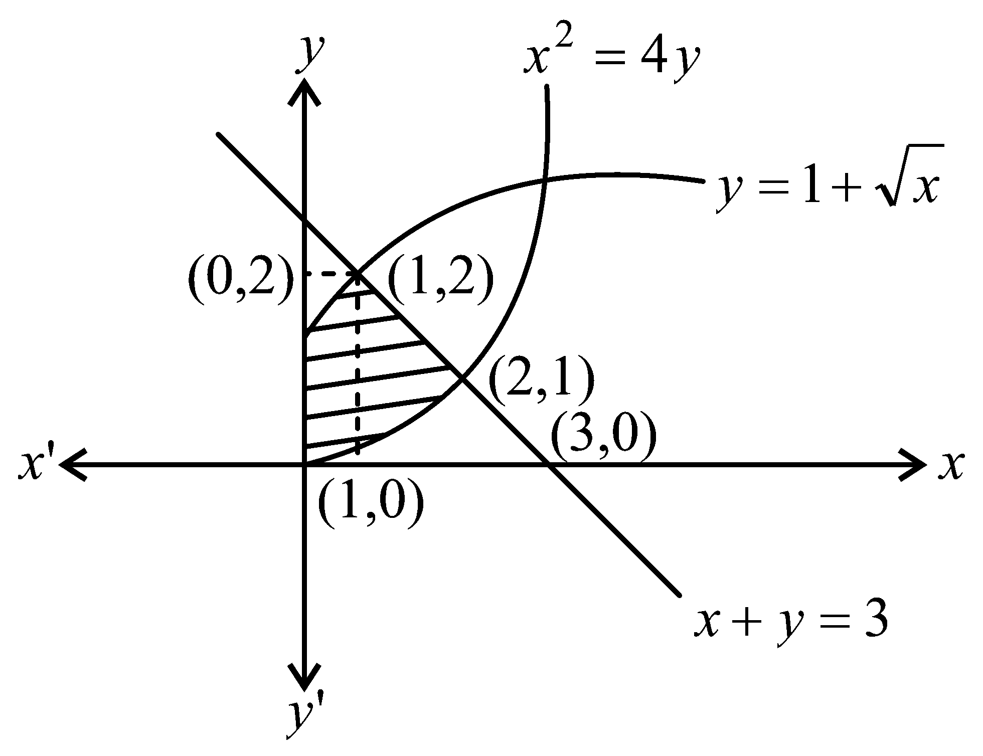 Question diagram: The area (in sq. units) of the region x , y : x ≥ 0 , x + y 