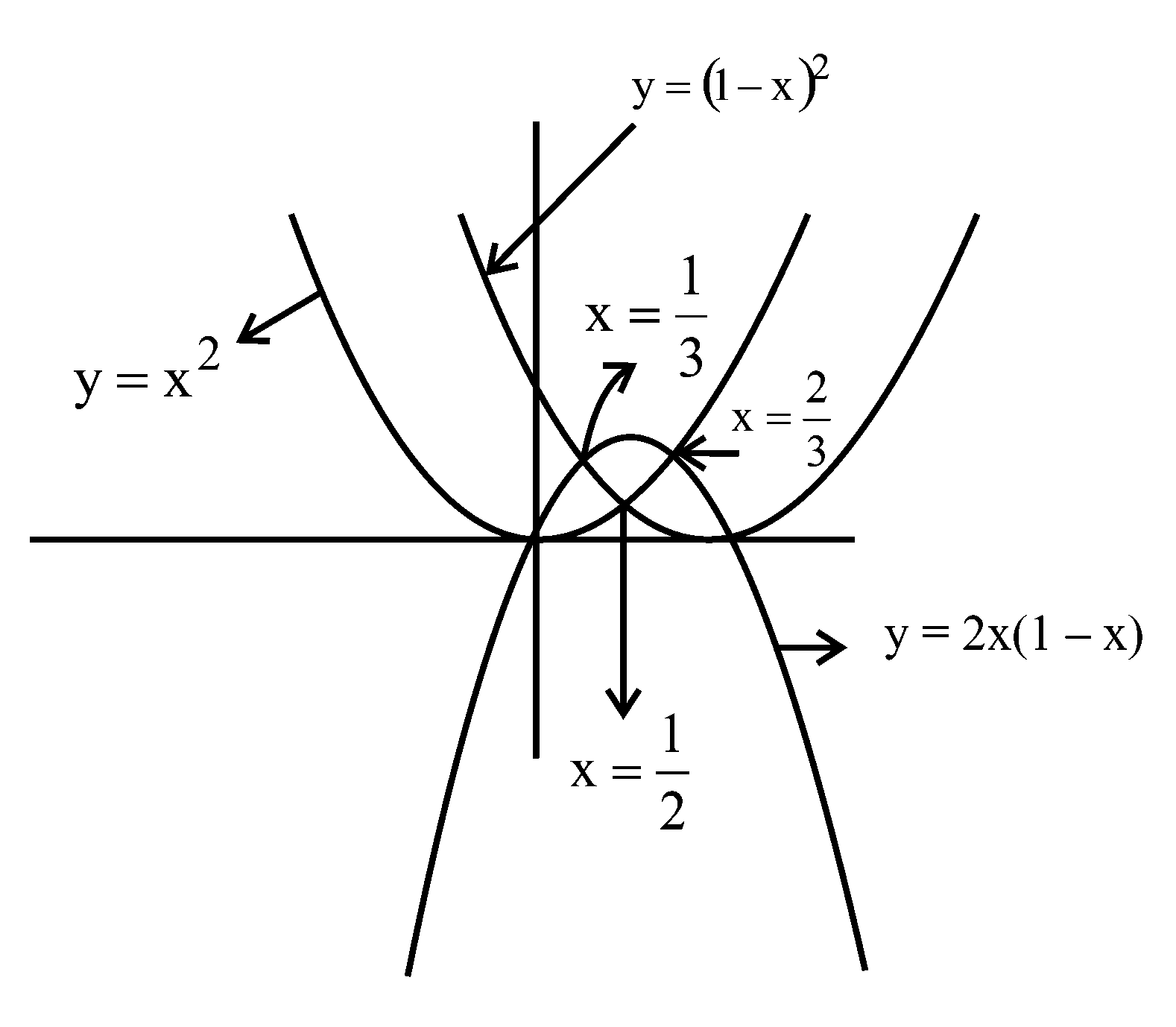 Question diagram: Let A be the area of the region ( x , y ) : y ≥ x 2 , y ≥ (