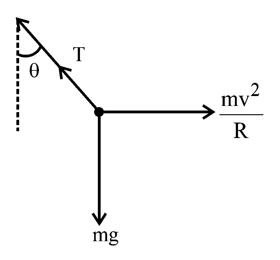Question diagram: A car is moving with a constant speed of 20 m s - 1 in a cir