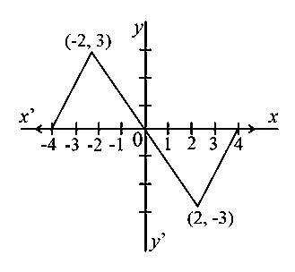 Question diagram: Let f : R → R be a function defined as f x = 3 1 - | x | 2 i