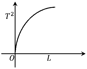 Question diagram: Choose the correct length ( L ) versus square of time period