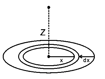 Question diagram: A uniformly charged disc of radius R having surface charge d