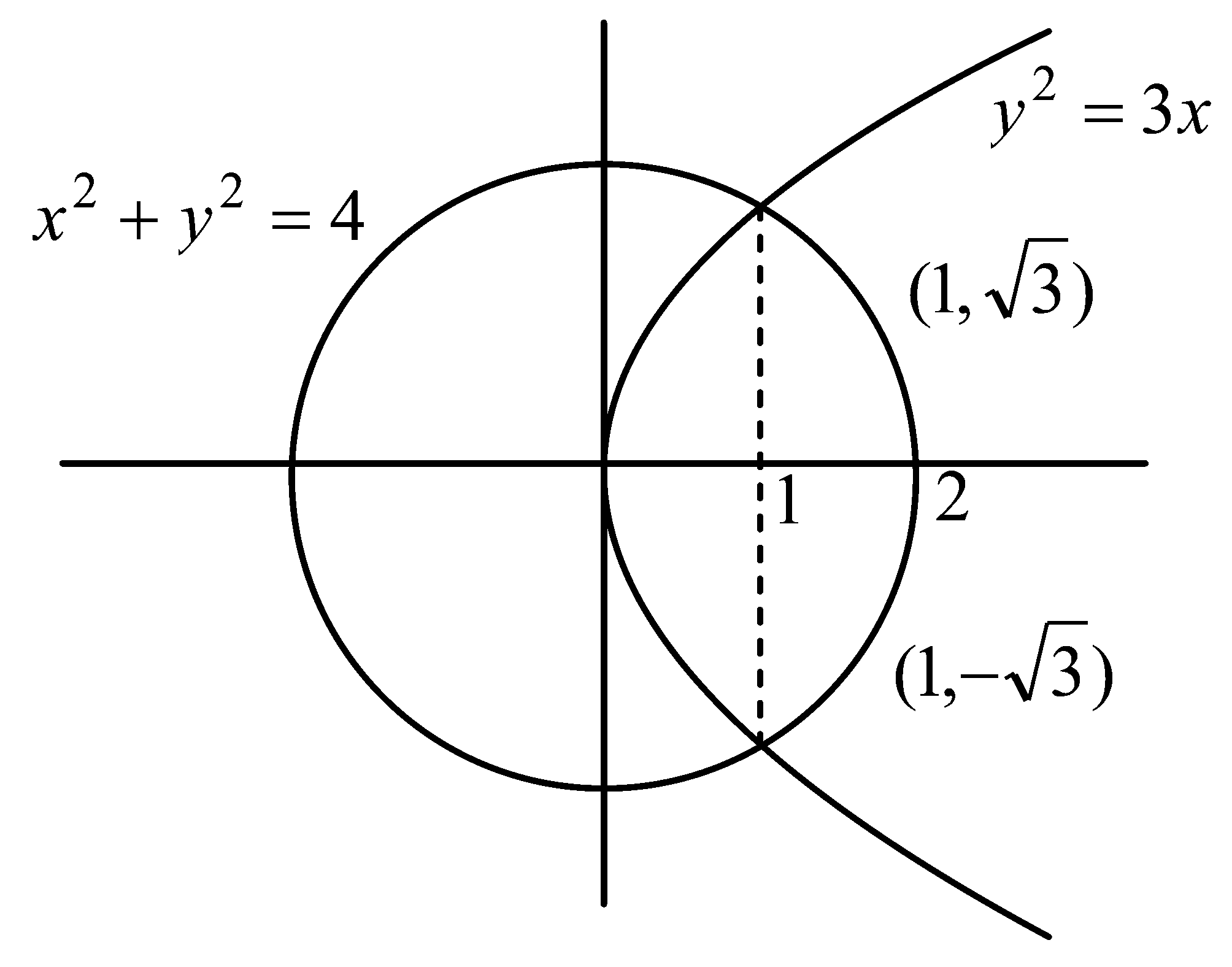 Question diagram: The area (in sq. units) of the smaller portion enclosed betw