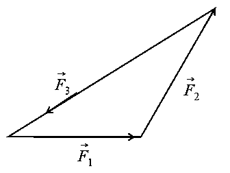 Question diagram: Statement I: If three forces F → 1 , F → 2 and F → 3 are rep