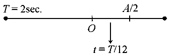 Question diagram: A particle performs simple harmonic motion with a period of 