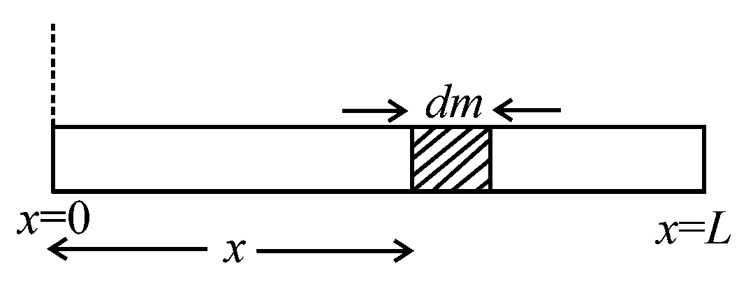 Question diagram: A uniform thin rod AB of length L has linear mass density μ 