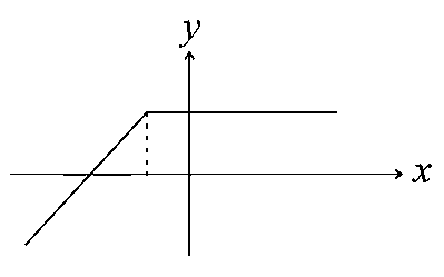 Question diagram: Let f and g be two functions defined by f x = x + 1 , x < 0 