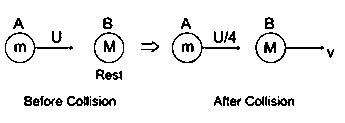 Question diagram: A body of mass 2 k g makes an elastic collision with a secon