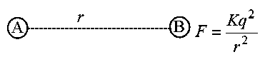 Question diagram: Two identical metallic spheres A and B when placed at certai