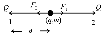 Question diagram: Two identical positive charges Q each are fixed at a distanc
