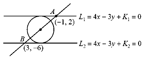 Question diagram: Let a circle C touch the lines L 1 : 4 x - 3 y + K 1 = 0 and