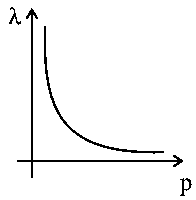 Question diagram: According to the wave-particle duality of matter by de-Brogl
