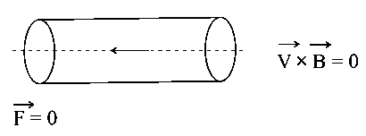 Question diagram: An electron is allowed to move with constant velocity along