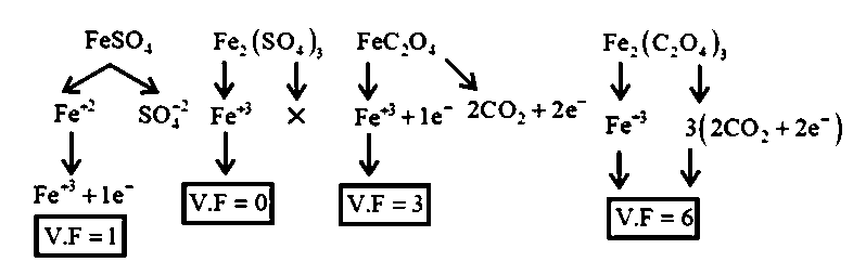 Question diagram: In order to oxidize a mixture of one mole of each of F e C 2