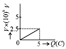 Question diagram: A condenser of 2 μ F capacitance is charged steadily from 0