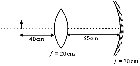 Question diagram: An upright object is placed at a distance of 40 c m in front
