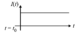 Question diagram: A series L R circuit is connected to a voltage source with V